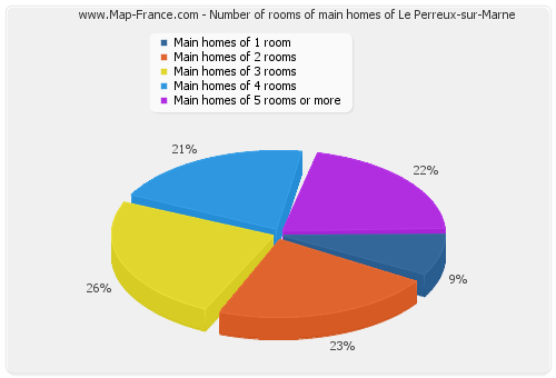 Number of rooms of main homes of Le Perreux-sur-Marne